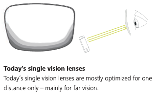 Standard Single Vision lenses
